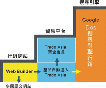 Web Builder 網站大師的魅力