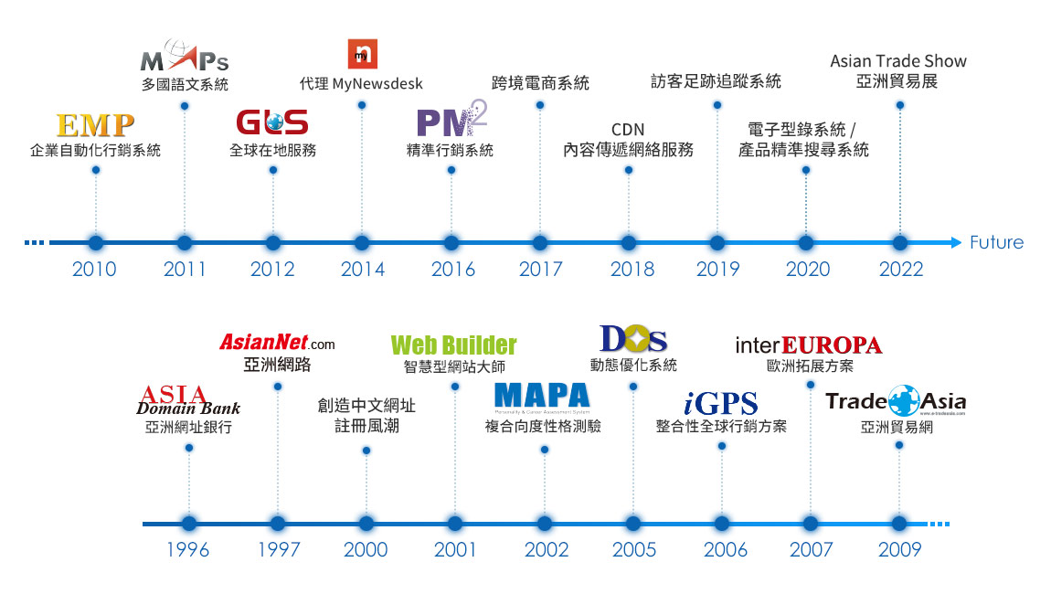 AsianNet 多樣化服務